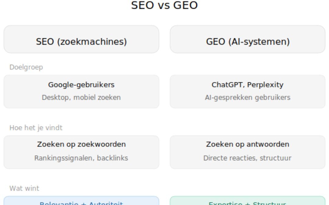 GEO vs SEO: Wat is het verschil en waarom je beide nodig hebt in 2026