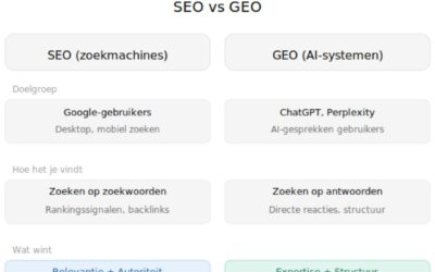 GEO vs SEO: Wat is het verschil en waarom je beide nodig hebt in 2026