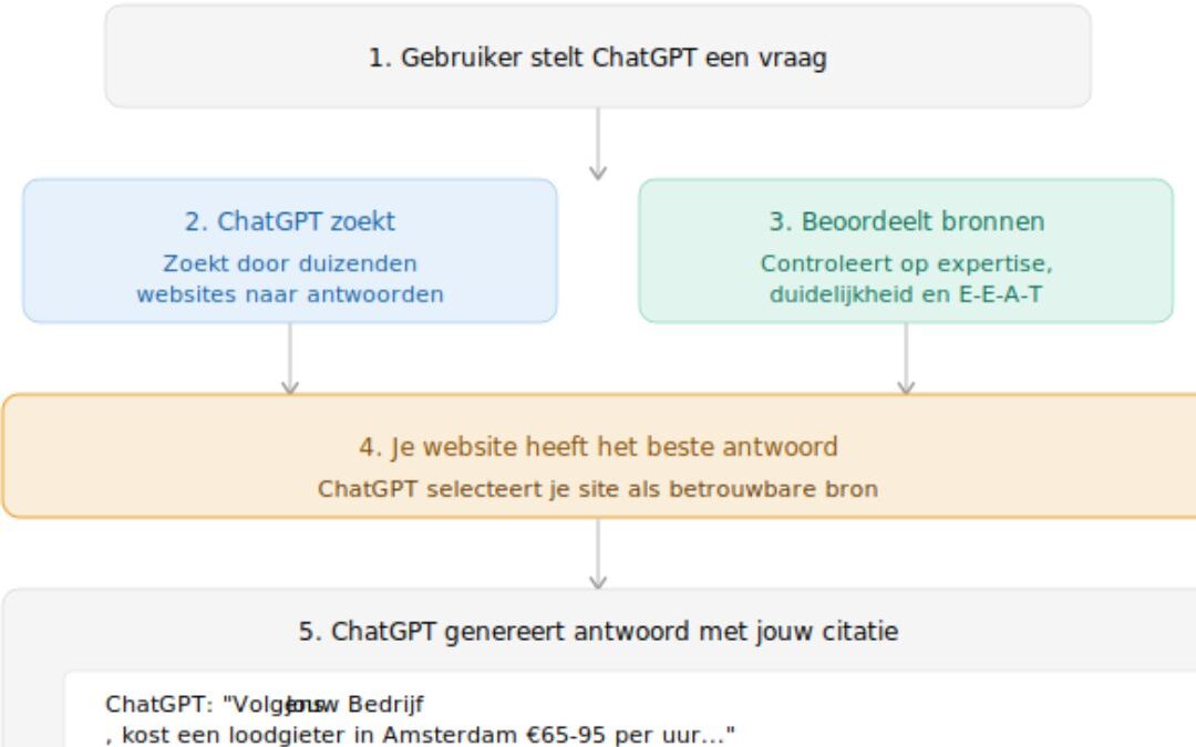 Hoe je als lokale ondernemer zichtbaar wordt in ChatGPT en Google AI Overviews