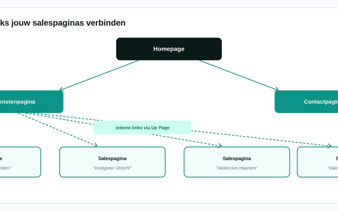 Vaste interne links instellen in Up Page