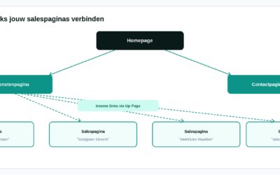Vaste interne links instellen in Up Page